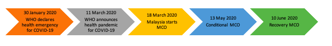 Malaysia MCO Timeline