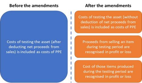 Summary of Amendments to MFRS 116: Proceeds before Intended use