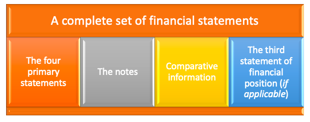 A complete set of financial statements