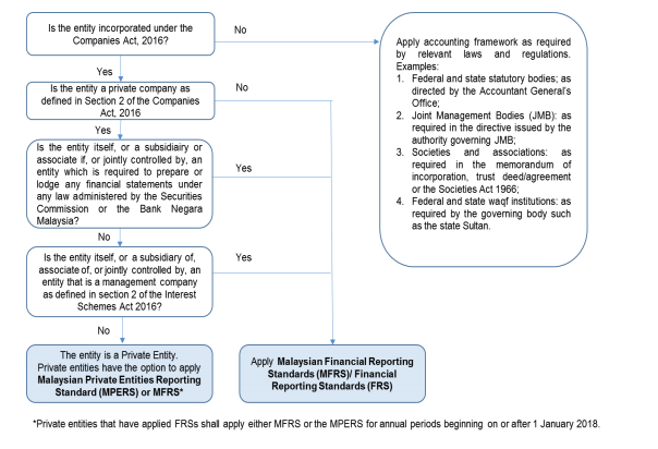Decision tree on the accounting framework