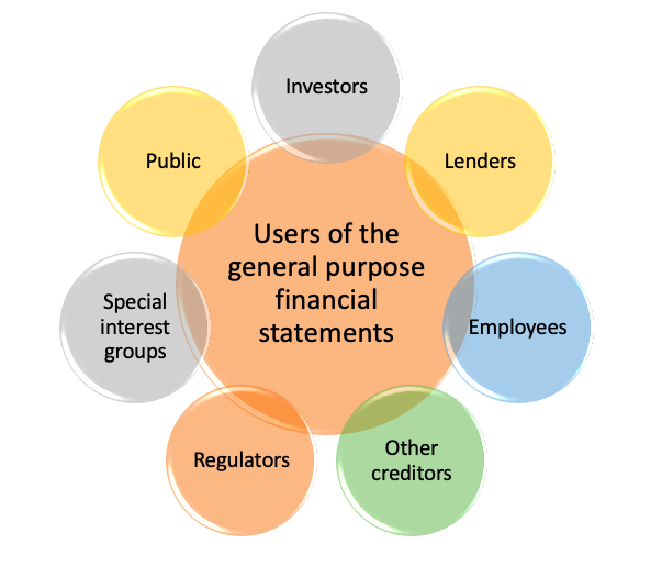 Users of the general purpose financial statements