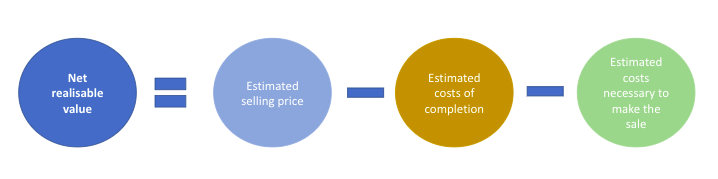 Components of net realisable value