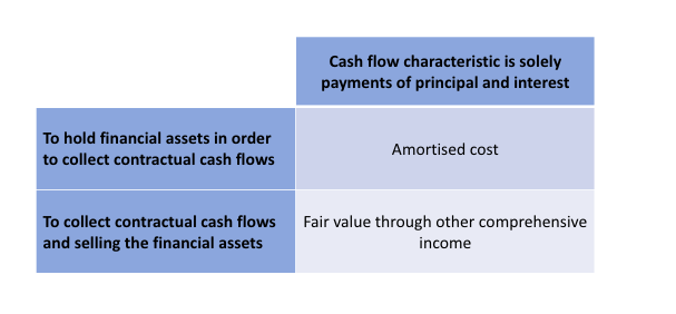 Conditions for classification of financial assets