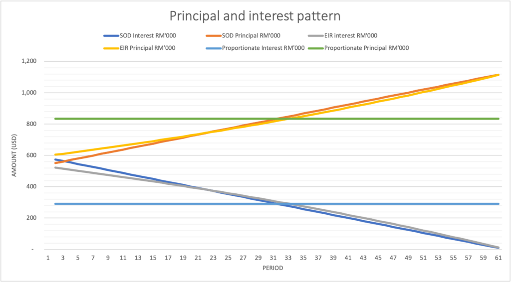 Principal and interest allocation pattern under the three methods