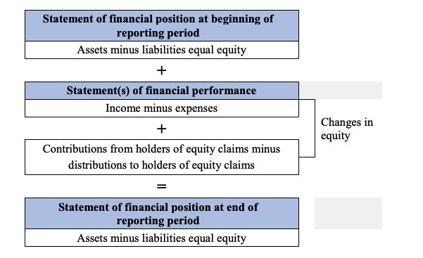 Relationship of the elements of financial statements
