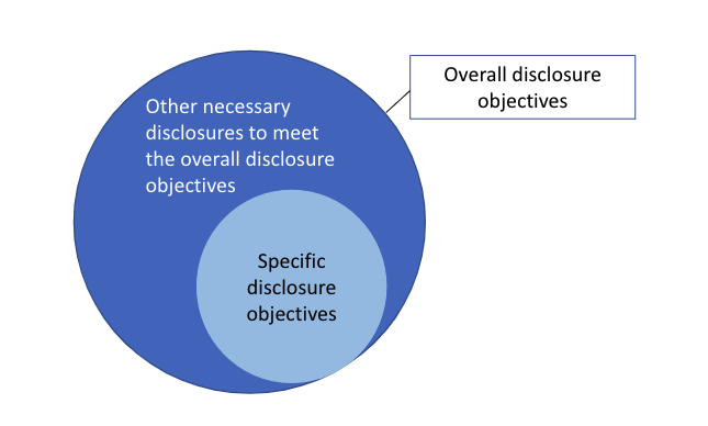 Relationship between overall disclosure objectives and specific disclosure objectives