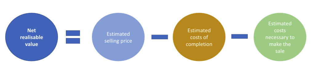 Components of the net realisable value of inventories