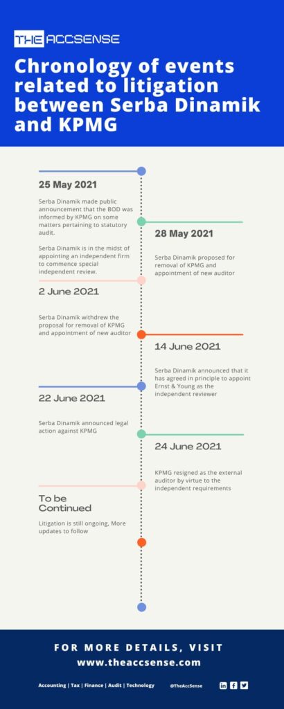 Chronology of events related to litigation between Serba Dinamik and KPMG