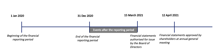 Illustration of events after the reporting period