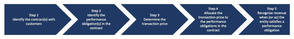 The 5 steps of the revenue recognition process