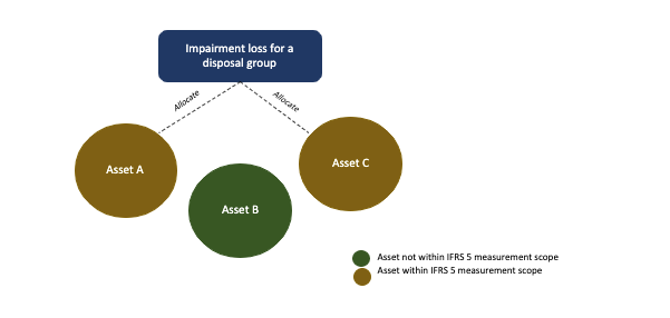 Allocation of impairment loss for a disposal group