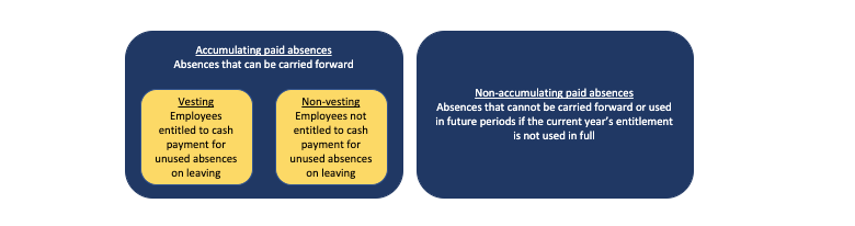 Categories of paid absences