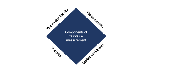 The components of fair value measurement