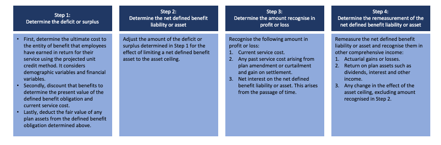 The summary of accounting for defined benefit plans