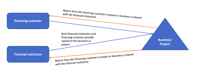 Illustration of Musyarakah financing product.